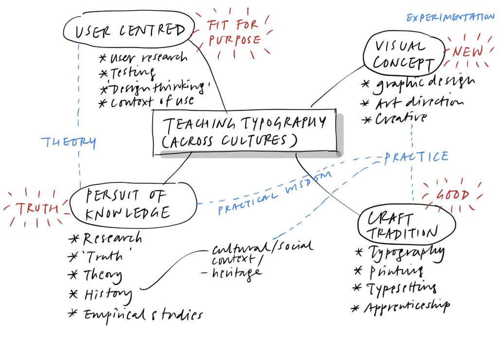 Teaching typography across cultures diagram